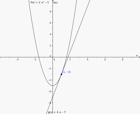 Grafen til funksjonen og tangenten i et koordinatsystem